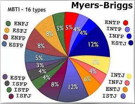 Myers and Briggs personality test scheme